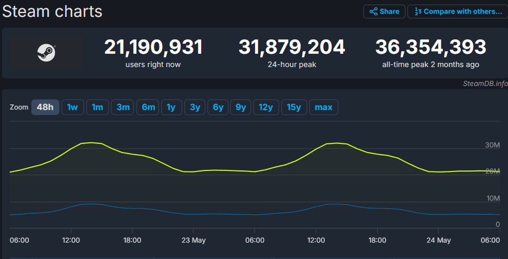 Steam Server Usage Forecast